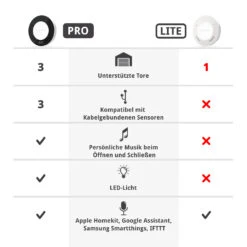 SOMMER Ismartgate PRO Für Hoftore -Türzubehör Geschäft s12271 00002 sommer ismartgate pro hoftore vergleich